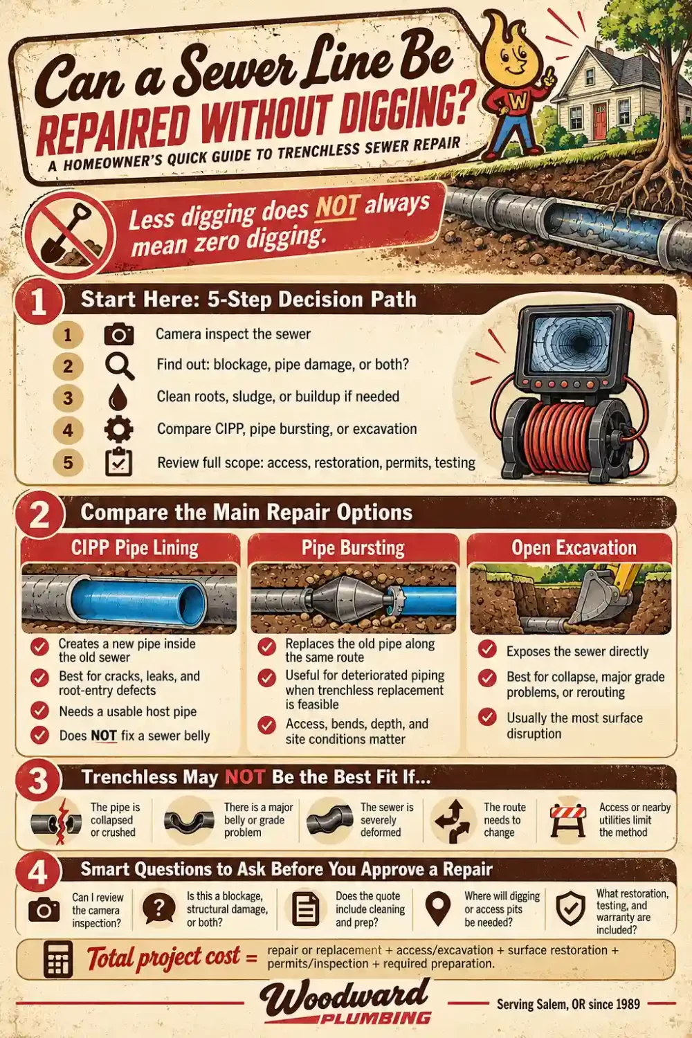 Infographic comparing CIPP pipe lining, pipe bursting, and excavation for trenchless sewer repair in Salem, OR.